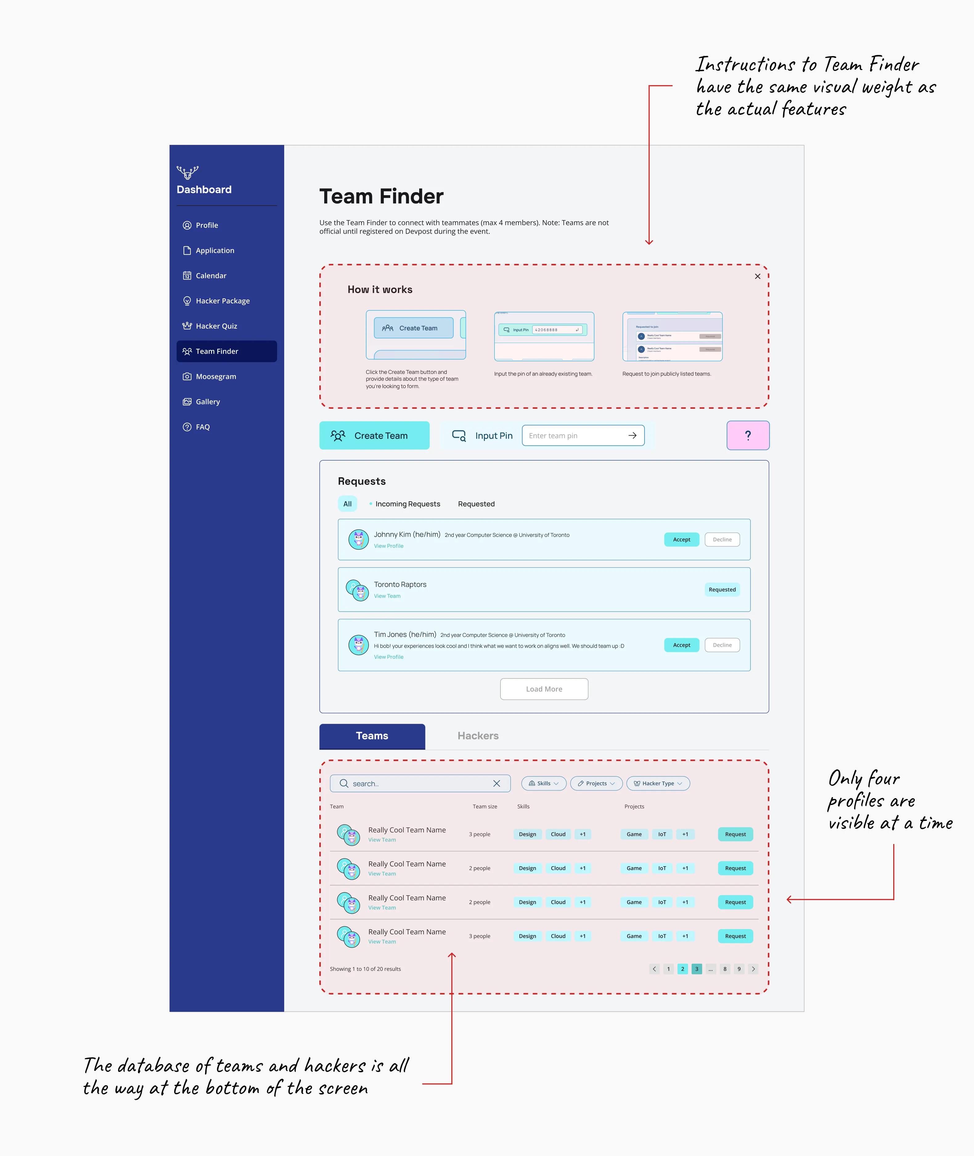 The old Team Finder page in full: a navy dashboard sidebar beside a long main column holding a How it works panel, Create Team and Input Pin buttons, a Requests list, then Teams / Hackers tabs. Annotations mark that the instructions carry the same visual weight as the actual features, that the team and hacker database sits all the way at the bottom of the screen, and that only four profiles are visible at a time.
