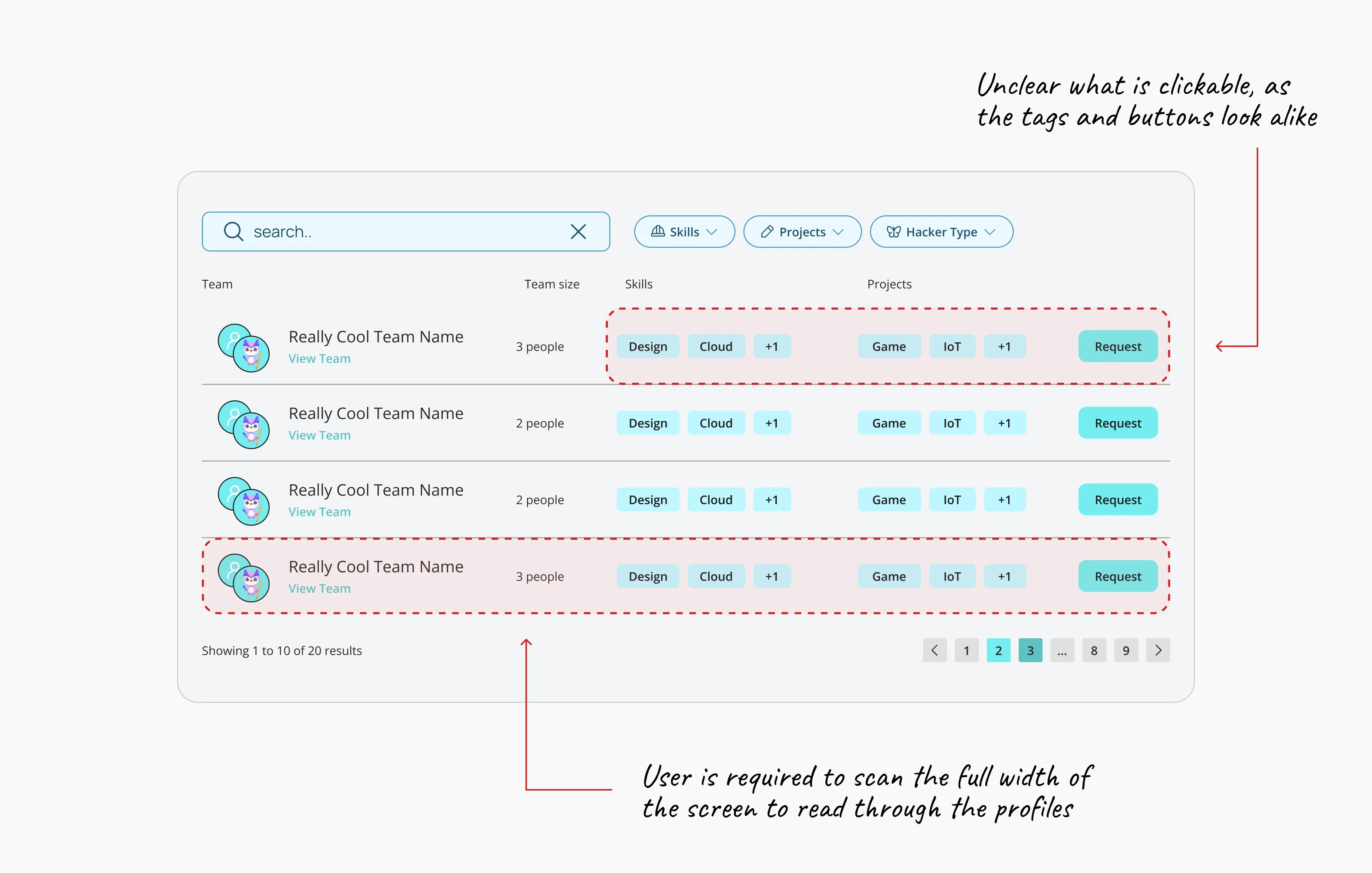 The old Team Finder results list: teams stacked in full-width rows, each running an avatar, name, team size, skill tags, project tags and a Request button across the screen. Annotations mark two problems — the tags and the Request button look alike, so what is clickable is unclear, and reading one team means scanning the full width of the screen.