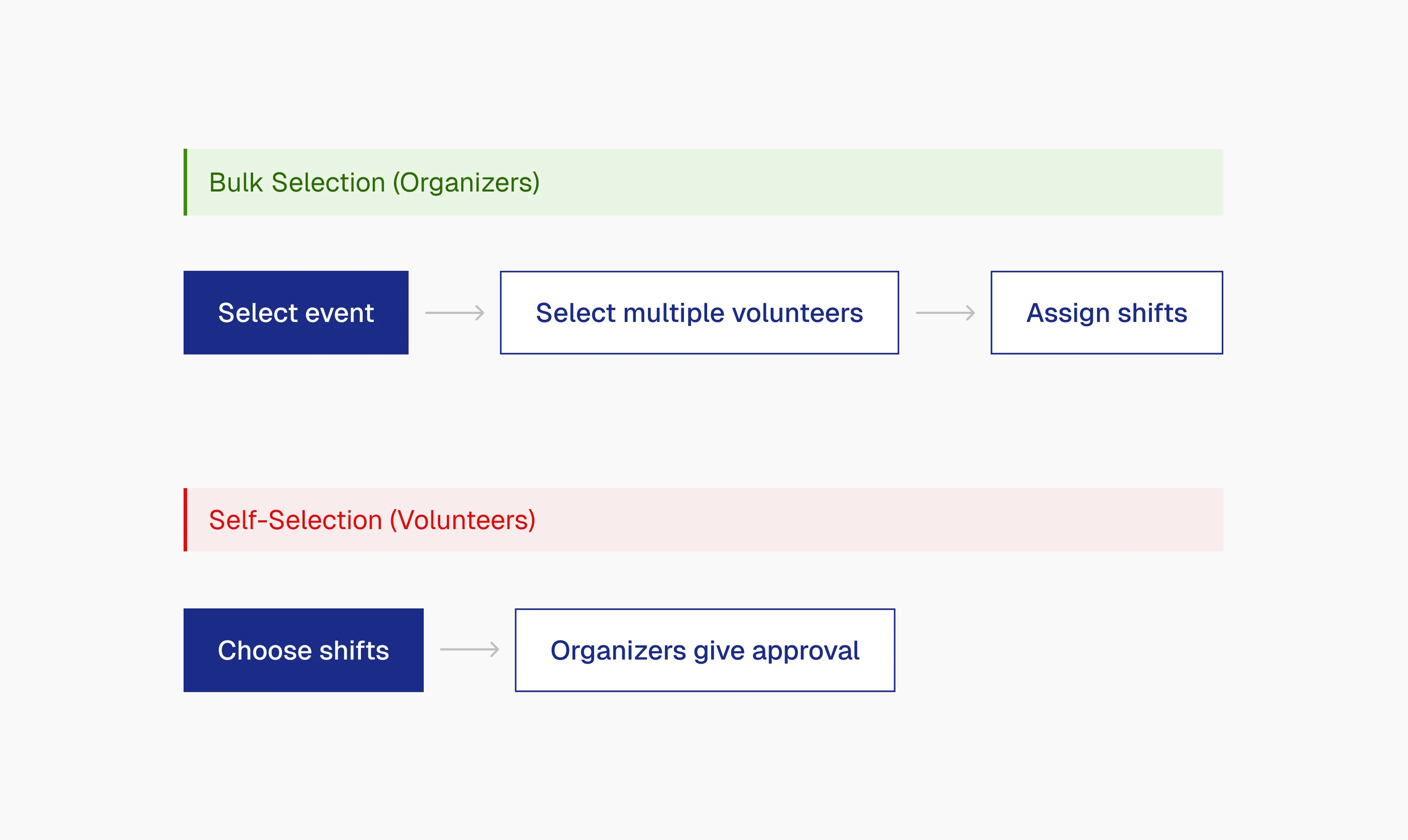 A comparison of two flows. Bulk Selection, labelled Organizers: select event, select multiple volunteers, assign shifts. Self-Selection, labelled Volunteers: choose shifts, organizers give approval.