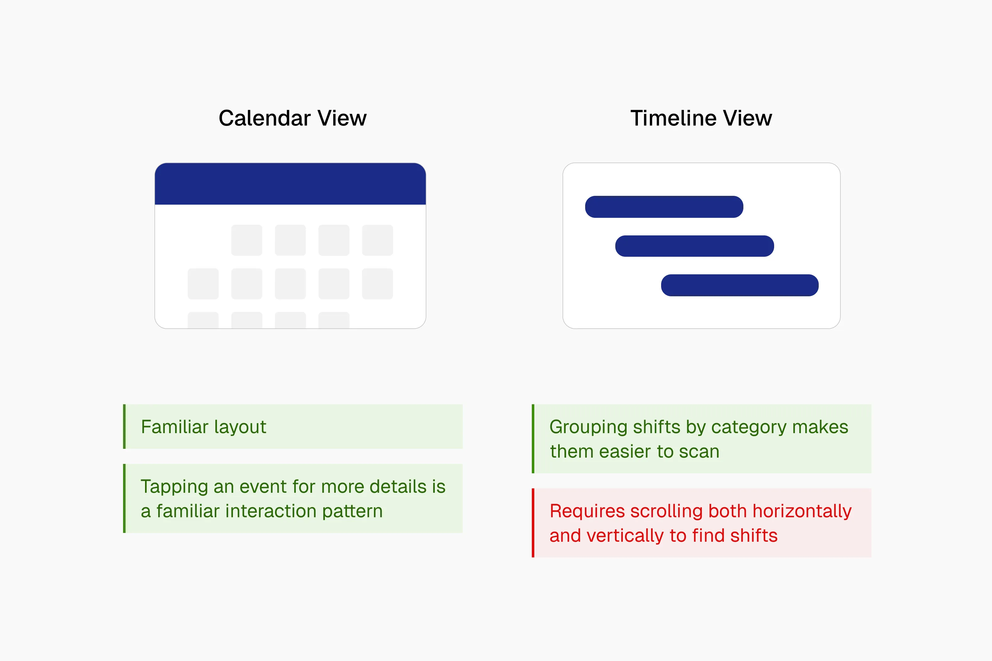 A comparison of a Calendar View and a Timeline View. Calendar View notes: familiar layout; tapping an event for more details is a familiar interaction pattern. Timeline View notes: grouping shifts by category makes them easier to scan; but it requires scrolling both horizontally and vertically to find shifts.