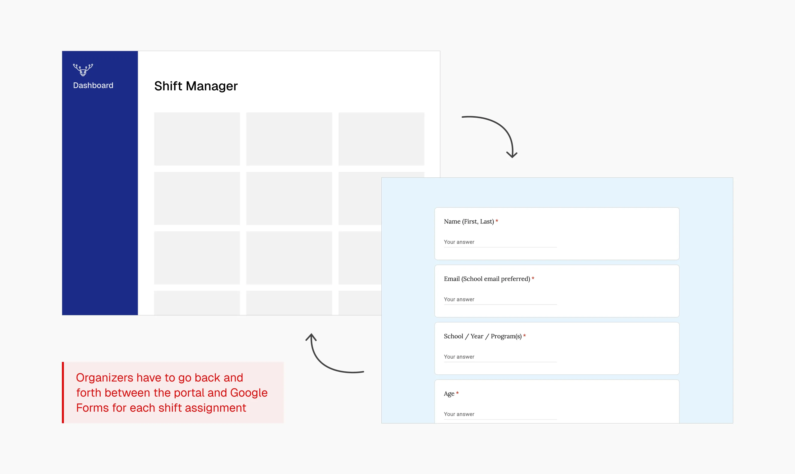 The Shift Manager screen beside a Google Form, with arrows looping between the two. An annotation reads that organizers have to go back and forth between the portal and Google Forms for each shift assignment.