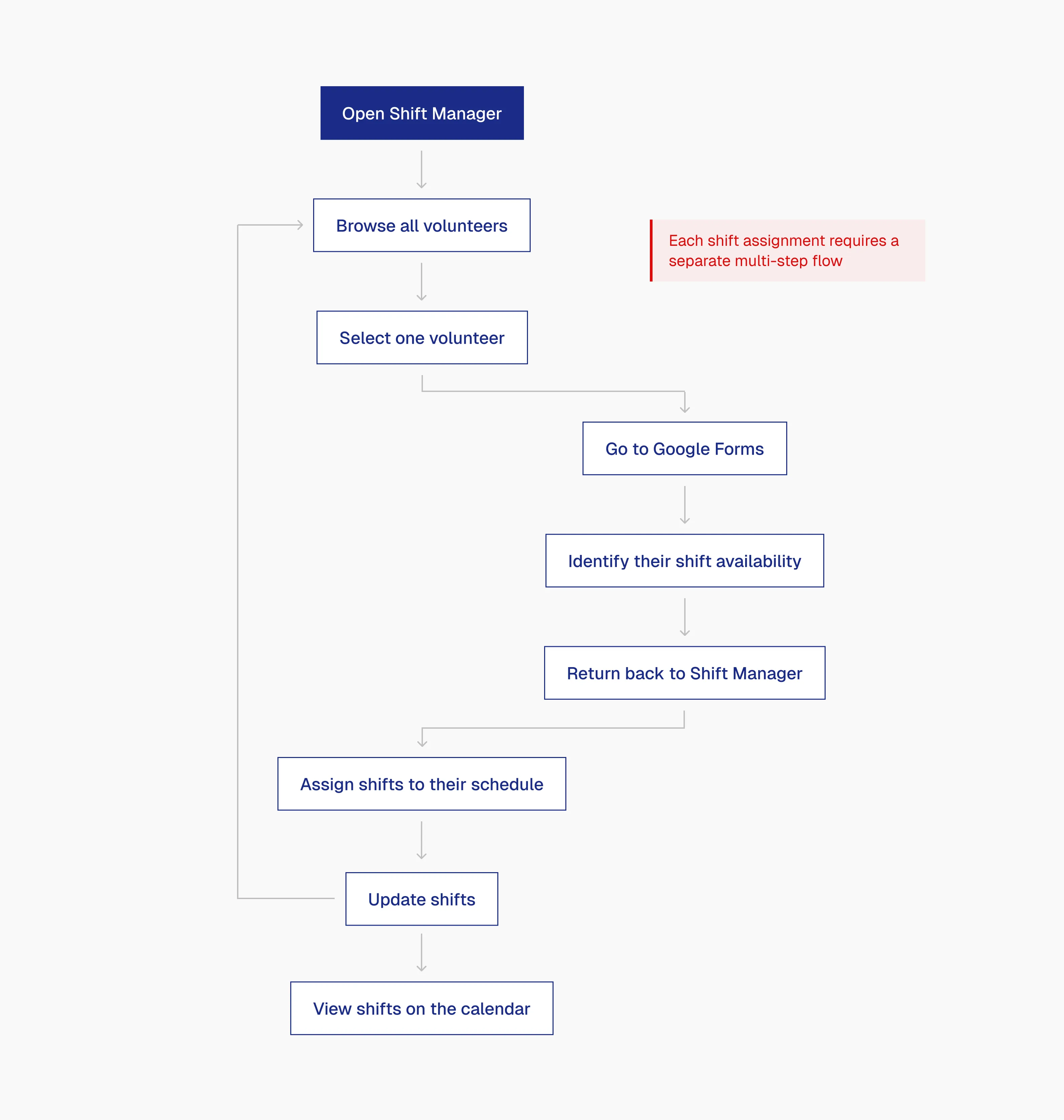 A flowchart of the current volunteer scheduling flow: Open Shift Manager, browse all volunteers, select one volunteer, go to Google Forms, identify their shift availability, return to Shift Manager, assign shifts to their schedule, update shifts, then view shifts on the calendar, with an arrow looping from Update shifts back to Browse all volunteers. An annotation marks that each shift assignment requires a separate multi-step flow.