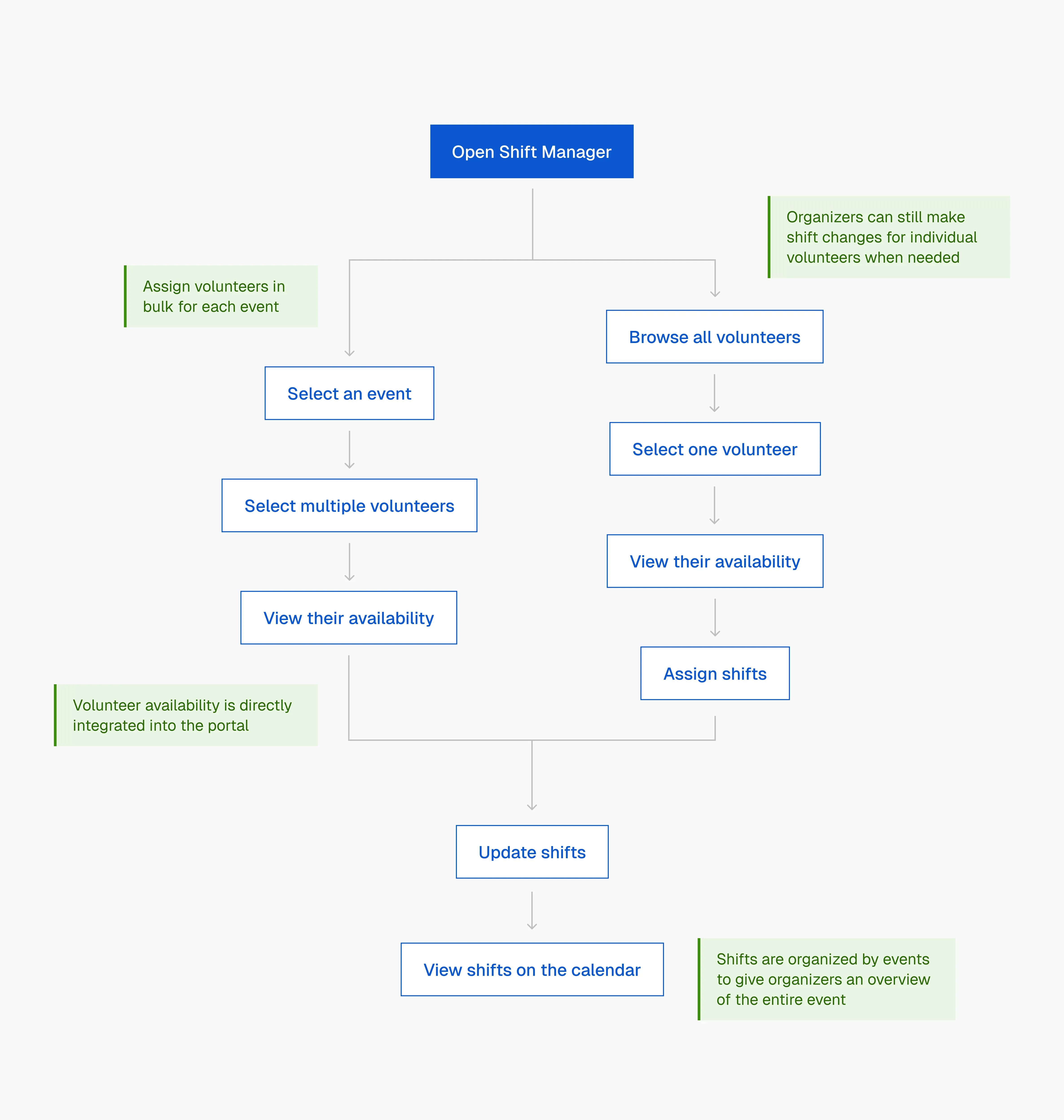 A flowchart of the proposed volunteer scheduling flow: Open Shift Manager branches into two paths. On the left, select an event, select multiple volunteers, then view their availability. On the right, browse all volunteers, select one volunteer, view their availability, then assign shifts. Both paths converge on update shifts, then view shifts on the calendar. Annotations mark that volunteers are assigned in bulk for each event, that organizers can still make shift changes for individual volunteers when needed, that volunteer availability is directly integrated into the portal, and that shifts are organized by events to give organizers an overview of the entire event.