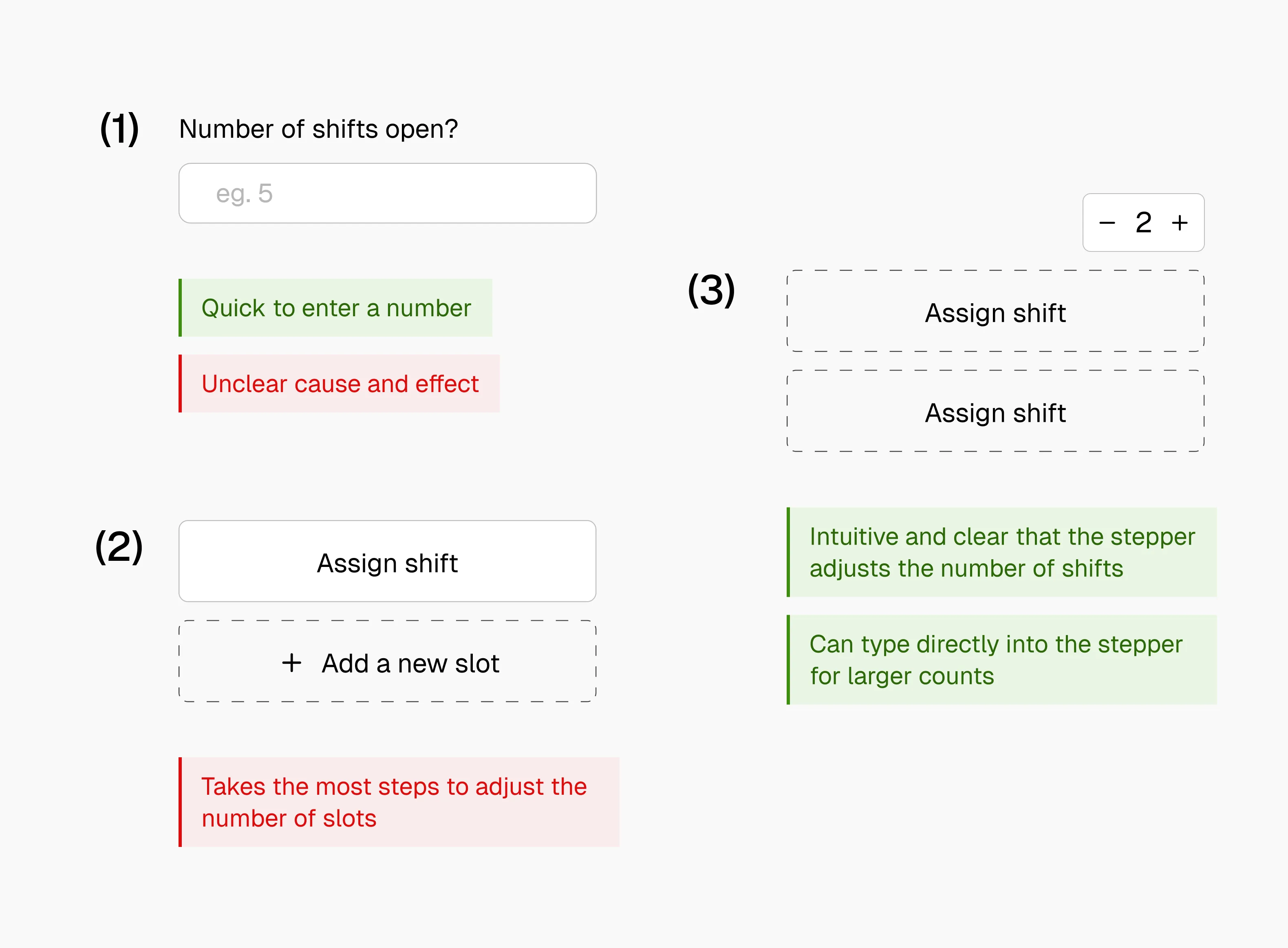 Three options for setting staffing needs. (1) A plain number input: quick to enter a number, but unclear cause and effect. (2) An Assign shift button repeated by tapping Add a new slot: takes the most steps to adjust the number of slots. (3) A stepper that adjusts a shift count and generates that many Assign shift slots: intuitive and clear that the stepper adjusts the number of shifts, and can type directly into the stepper for larger counts.